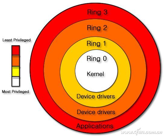 Rings 0是什么？3