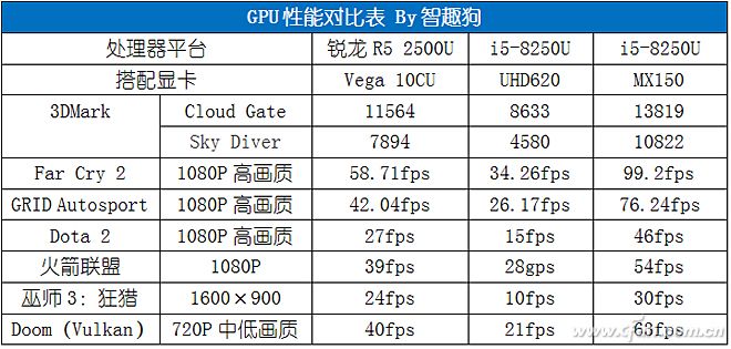 AMD发布第八代锐龙APU，性能让八代酷睿汗颜捕获3