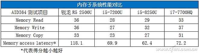 AMD发布第八代锐龙APU，性能让八代酷睿汗颜捕获2