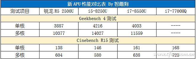 AMD发布第八代锐龙APU，性能让八代酷睿汗颜捕获1