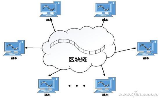 什么是区块链002