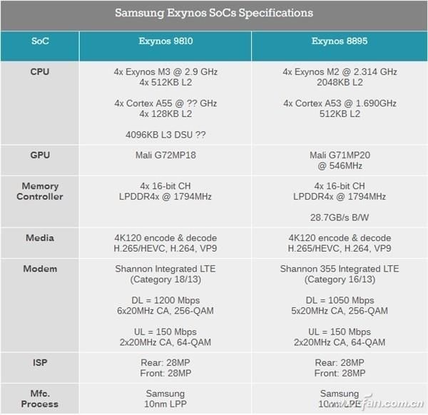 三星Exynos 9810性能比肩A11芯片