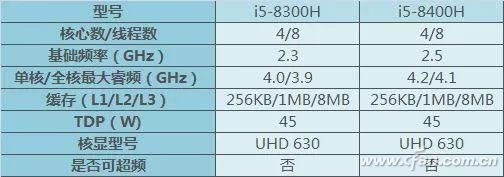 第8代新酷睿都有啥变化？2