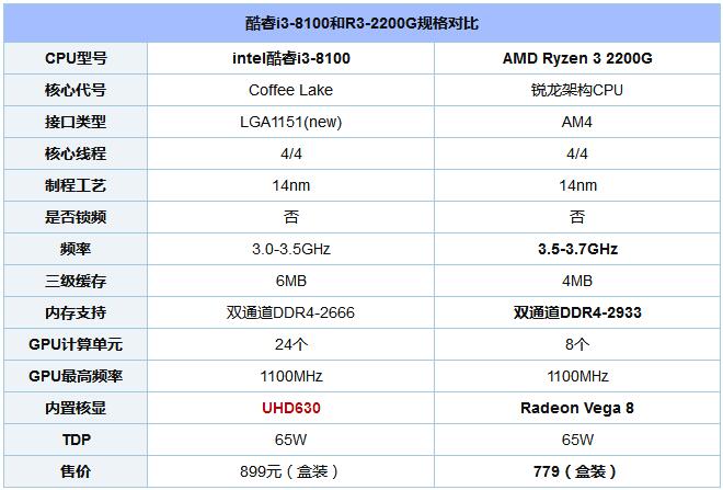 R3-2200G与i3-8100哪个好？CPU/GPU性能测试详情