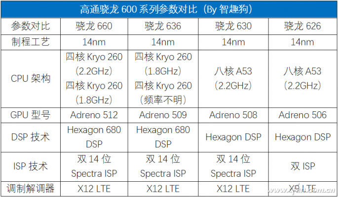 高通骁龙636有多强？骁龙630测试详情！