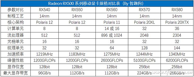 Radeon RX500参上！详解AMD主流移动显卡5