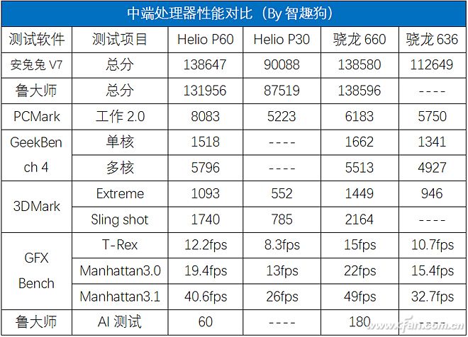 Helio P60和骁龙660谁更强？