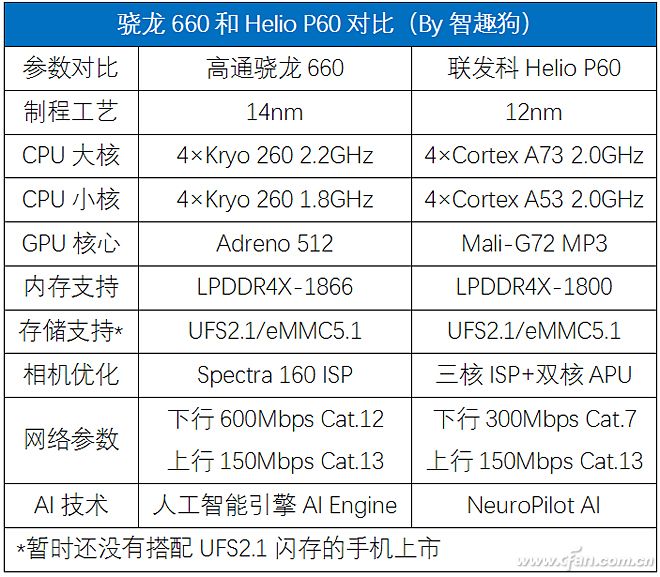 Helio P60和骁龙660谁更强？