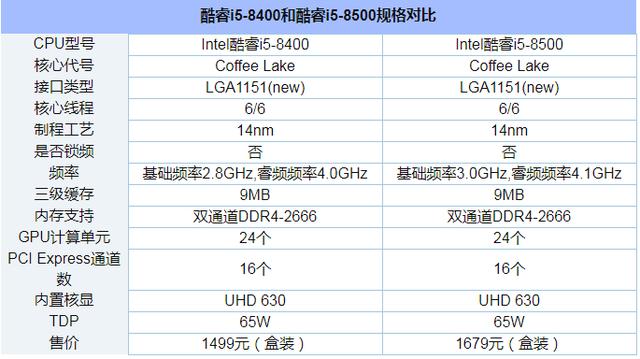 酷睿i5-8400和酷睿i5-8500区别是什么？