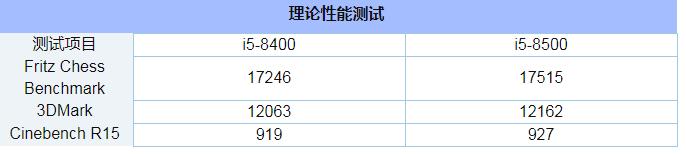 酷睿i5-8400和酷睿i5-8500区别是什么？