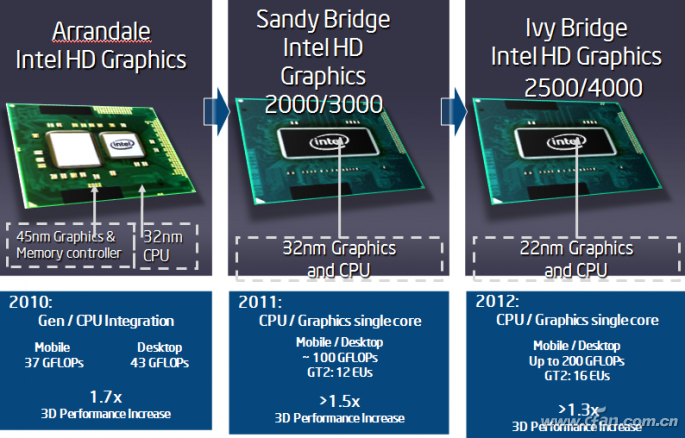 英特尔是如何靠集成显卡成为整个显卡市场的霸主4