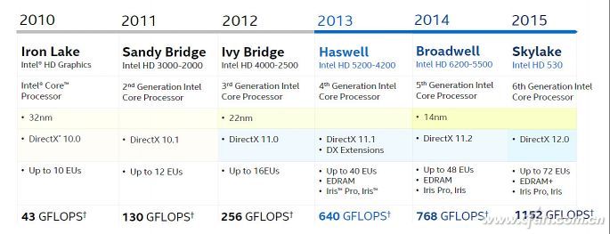 英特尔是如何靠集成显卡成为整个显卡市场的霸主7