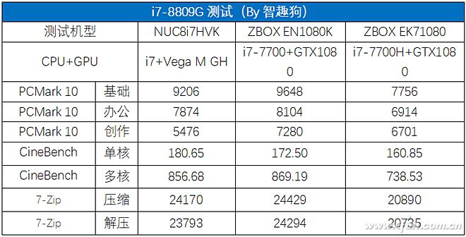 英特尔+AMD联合打造的酷睿平台有多强？