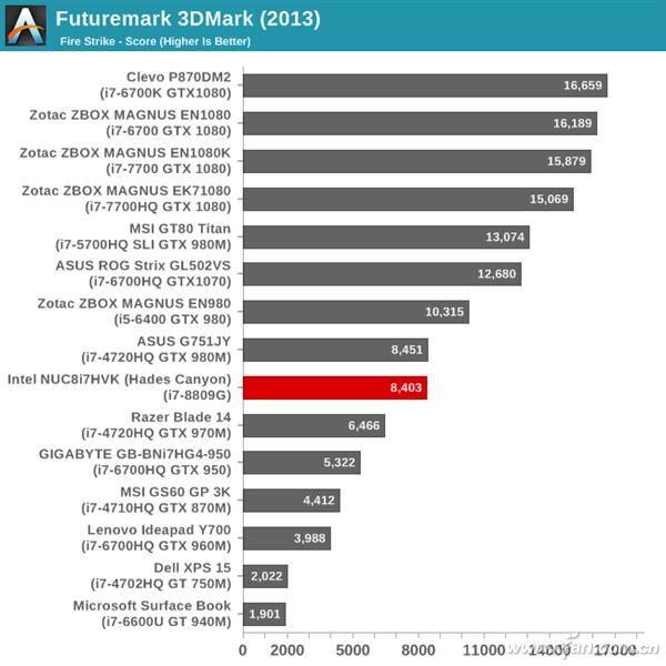 英特尔+AMD联合打造的酷睿平台有多强？