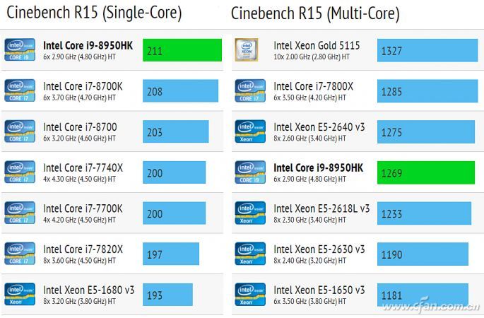 新i5秒杀旧i7!3