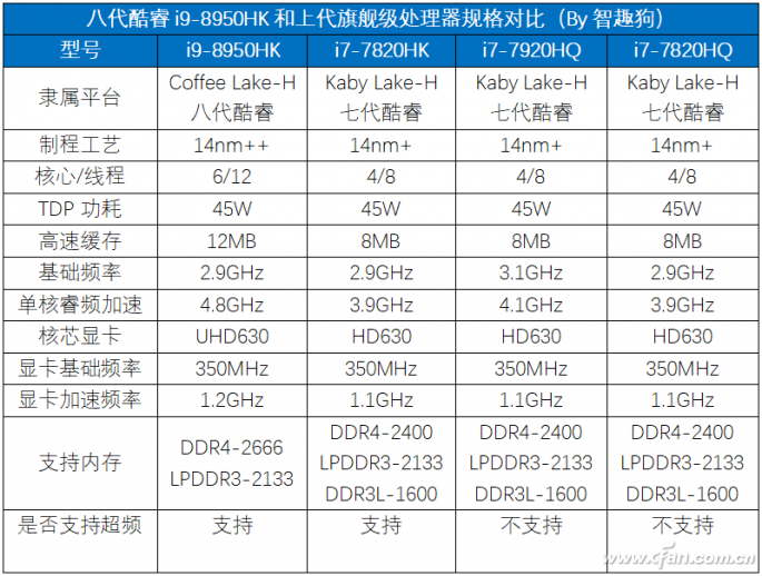 新i5秒杀旧i7!