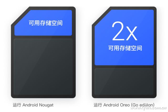 Android Go是啥？Android Go与Android O差别在哪？