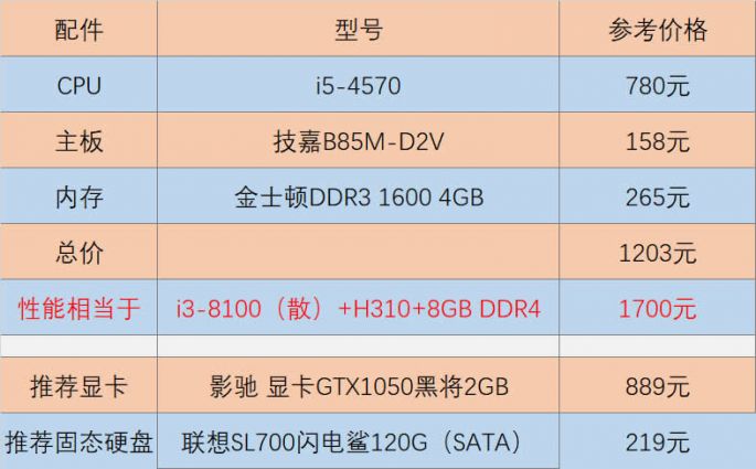 老机升级技巧：老电脑如何综合考虑平衡升级推荐配置