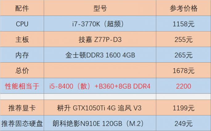 老机升级技巧：老电脑如何综合考虑平衡升级推荐配置