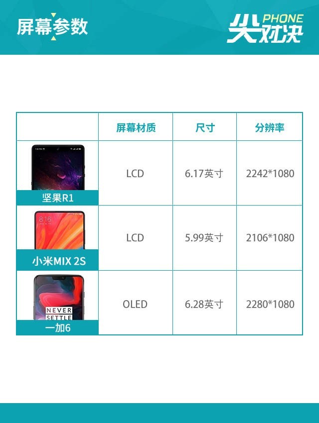 坚果R1、小米MIX2S、一加6性能评测