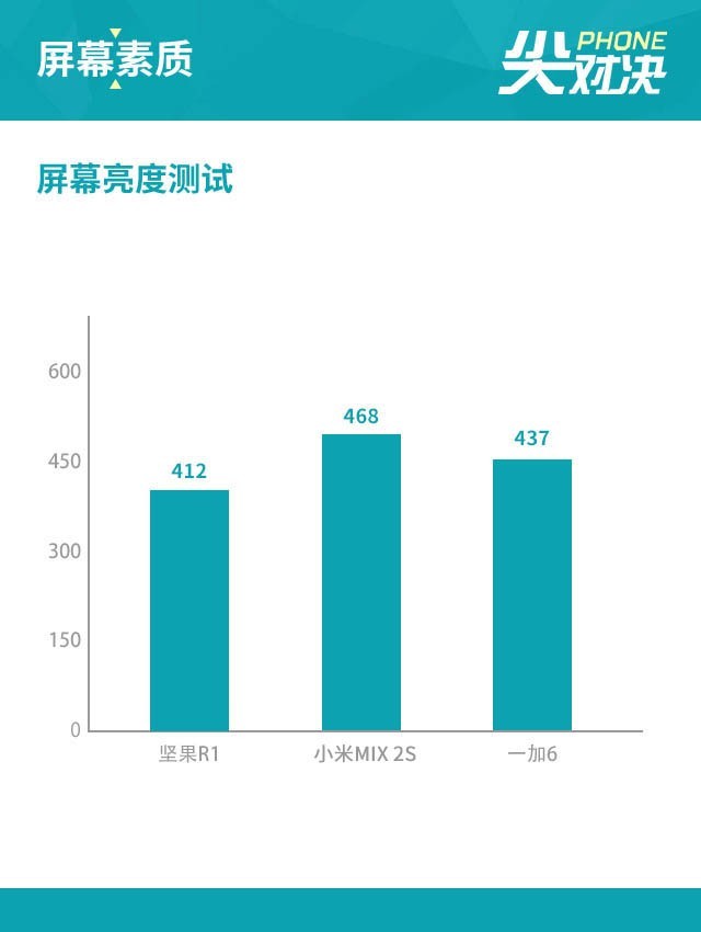 坚果R1、小米MIX2S、一加6性能评测