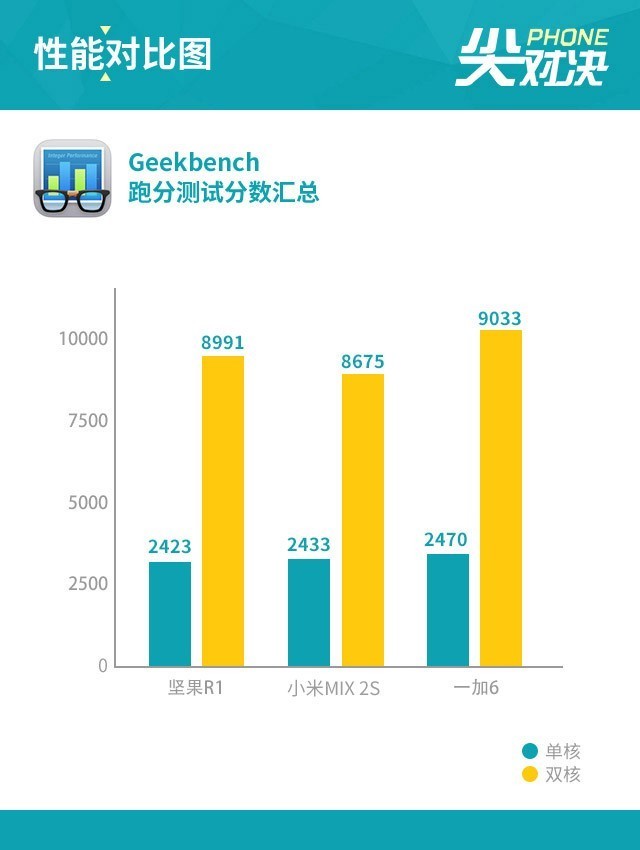 坚果R1、小米MIX2S、一加6性能评测