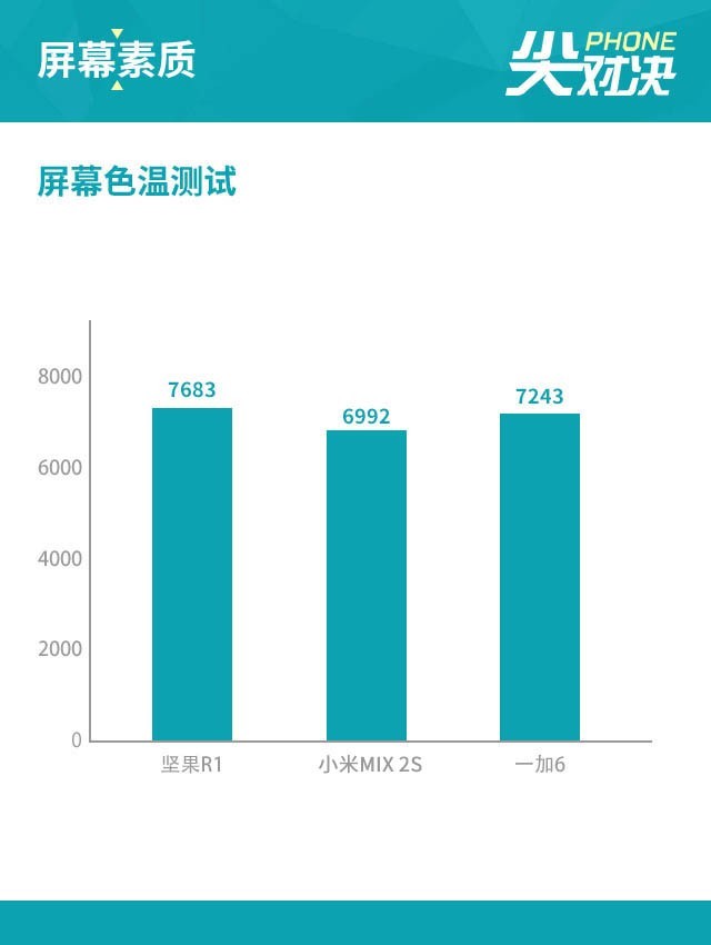 坚果R1、小米MIX2S、一加6性能评测