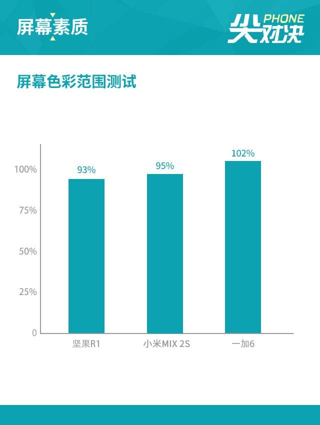 坚果R1、小米MIX2S、一加6性能评测