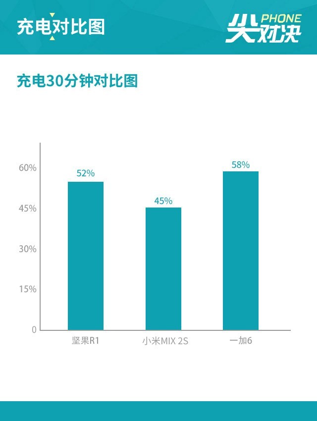 坚果R1、小米MIX2S、一加6性能评测