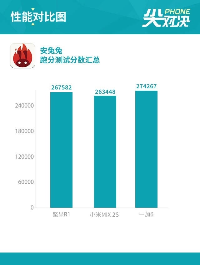 坚果R1、小米MIX2S、一加6性能评测