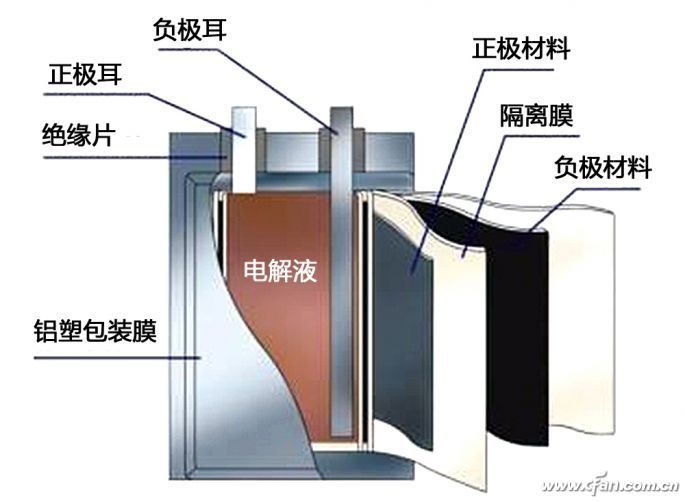 为什么锂电池容易爆炸燃烧？