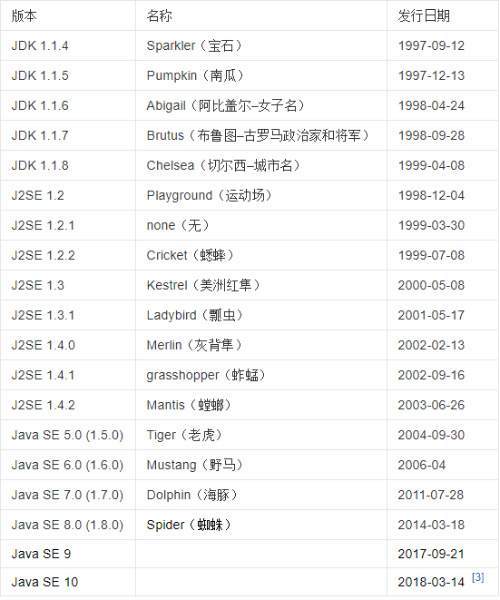 JDK(Java Development Kit) Java 的版本大全