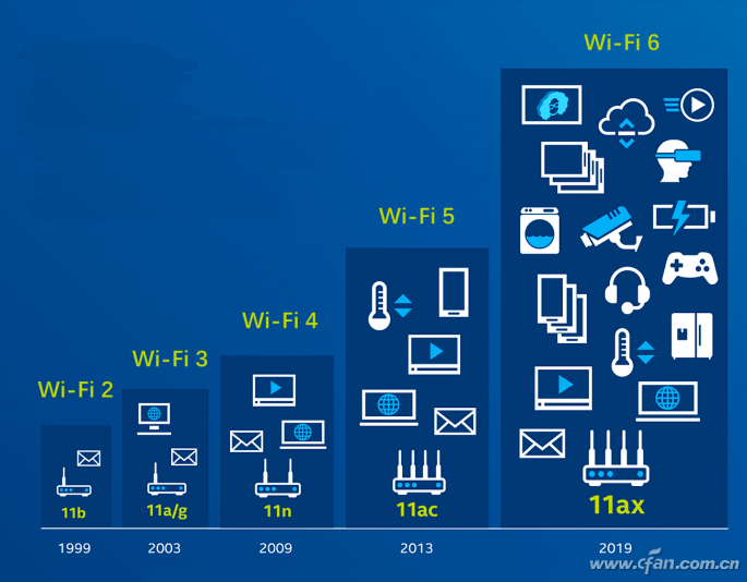 Wi-Fi 6是什么？Wi-Fi 6特点！Wi-Fi 6认证来了！4