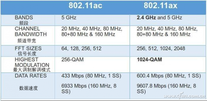 Wi-Fi 6是什么？Wi-Fi 6特点！Wi-Fi 6认证来了！2