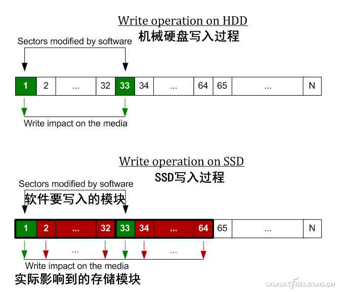 SSD固态硬盘写入速度大幅降低01