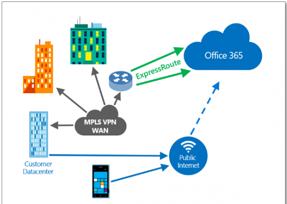 安全保密：微软宣布将为Office 365提供Azure ExpressRoute连接服务