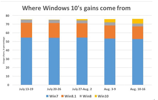 【外翻】谁是升级到Windows10正式版系统