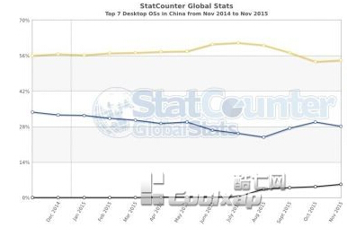 【外翻】中国用户对Win10不感冒，大批重返WinXP系统