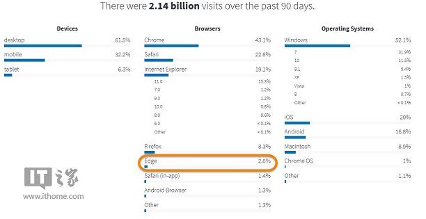 【外翻】Windows10 Edge浏览器在美国不受欢迎