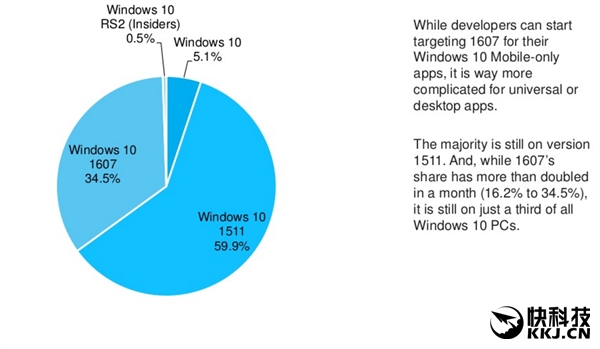 心疼微软!仅34.5%使用的是windows10 1607年度更新版2.png