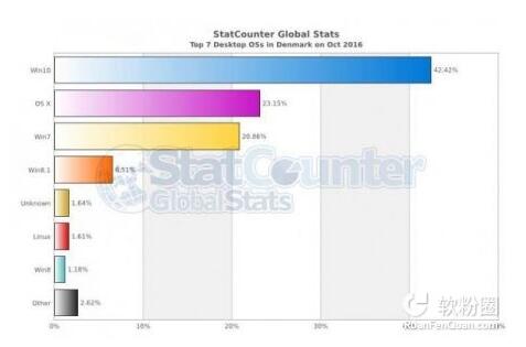 StatCounter：windows10在多个国家成为头号操作系统+1.jpg