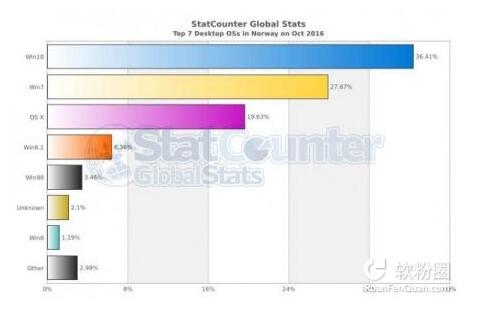 StatCounter：windows10在多个国家成为头号操作系统+2.jpg