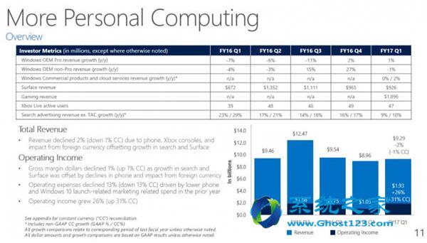 微软Surface收入增长但windows10电话收入下降2.jpg