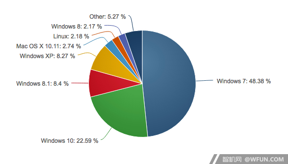 10月Windows 10市场份额略长但却仍低于8月2.jpg