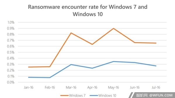 微软：Win10 1607是史上最安全的Windows系统2.jpg