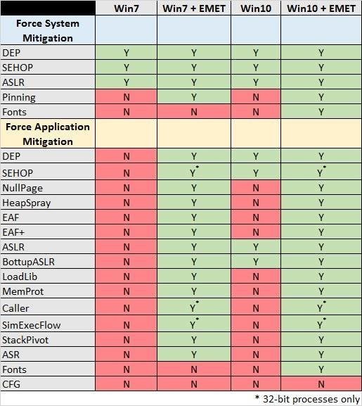 启用EMET的Windows 7比Windows 10更加安全2.jpg