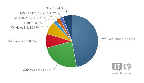 11月份Win10市场份额增长速度加快，份额已达23.72%1.jpg