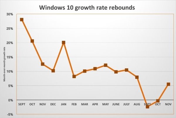 Win10系统10月份再获增长,占四分之一的Windows系统份额2.jpg