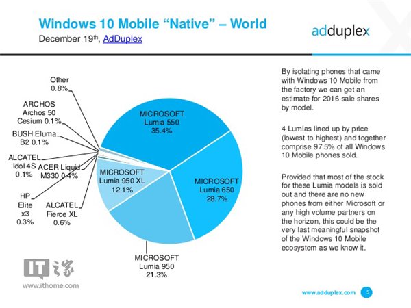 12月windows10 Mobile份额增长微弱，占比16%1.jpg