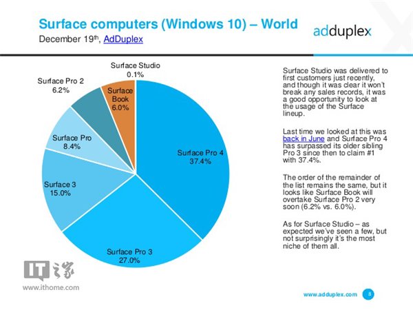 微软Win10一体机Surface Studio已有0.1%的份额1.jpg